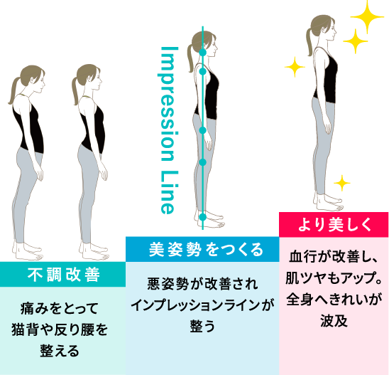 ①不調改善：痛みをとって猫背や反り腰を整える②美姿勢をつくる：悪姿勢が改善されインプレッションラインが整う③より美しく：血行が改善し、肌ツヤもアップ。全身へキレイが波及
